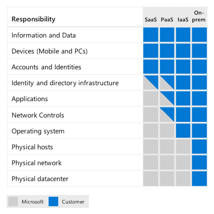 Distributed security responsibilities