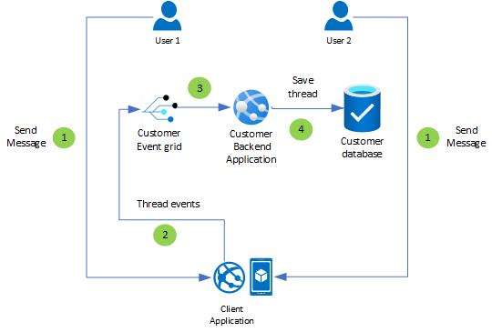 Architecture diagram showing how you can use events and archive messages to your own storage account.