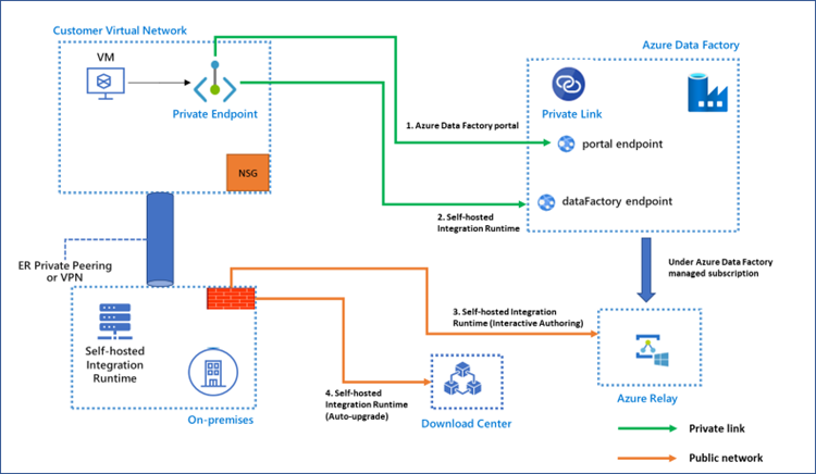 Diagram that shows Private Link for Data Factory architecture.