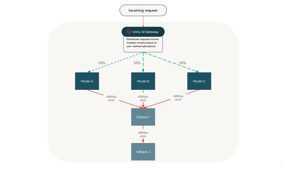 Traffic splitting and fallbacks flow on a model service