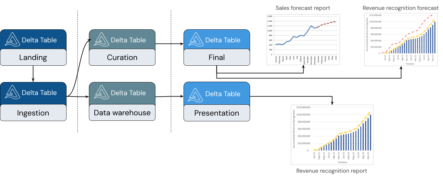 A diagram showing various data models at each level of the medallion lakehouse architecture.