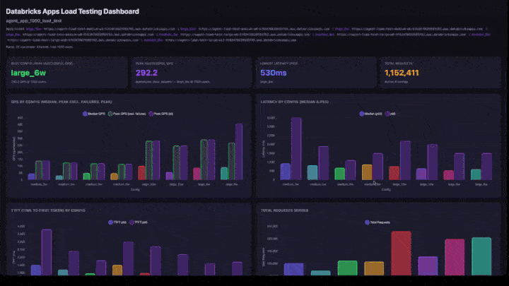 Animated preview of the load testing dashboard showing QPS, latency, and ramp progression charts across compute configurations.