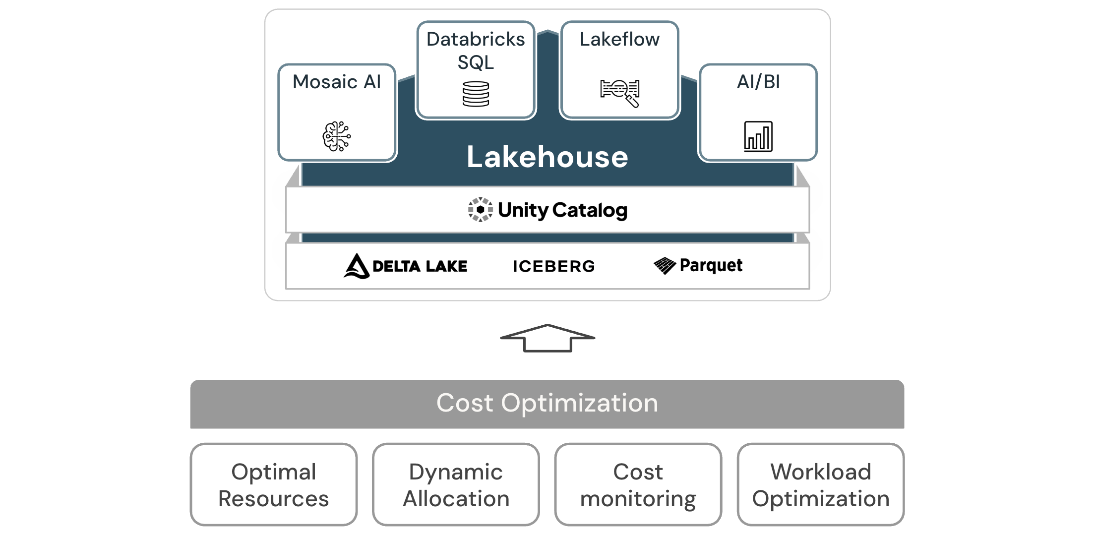Cost optimization architecture diagram for Databricks.