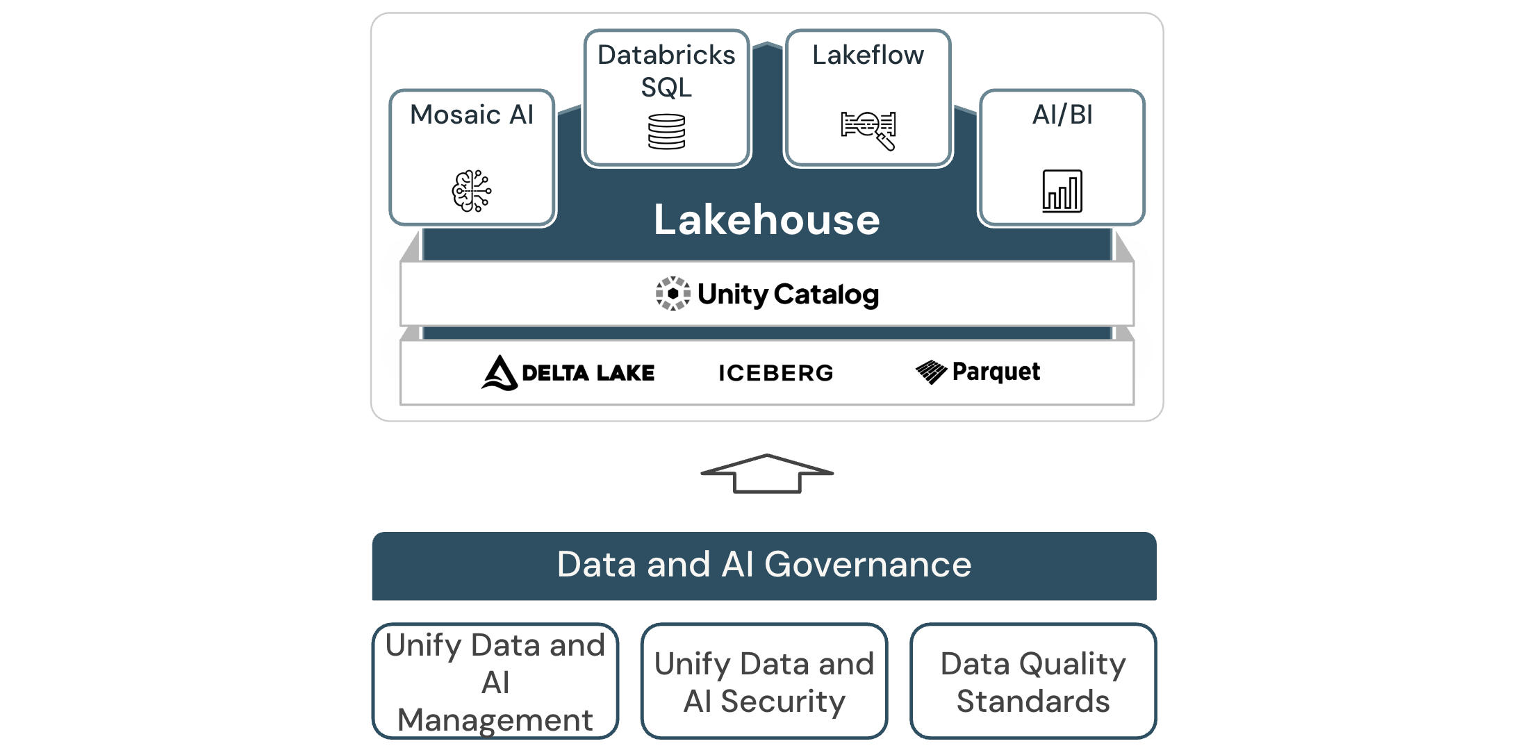 Data governance architecture diagram for Databricks.