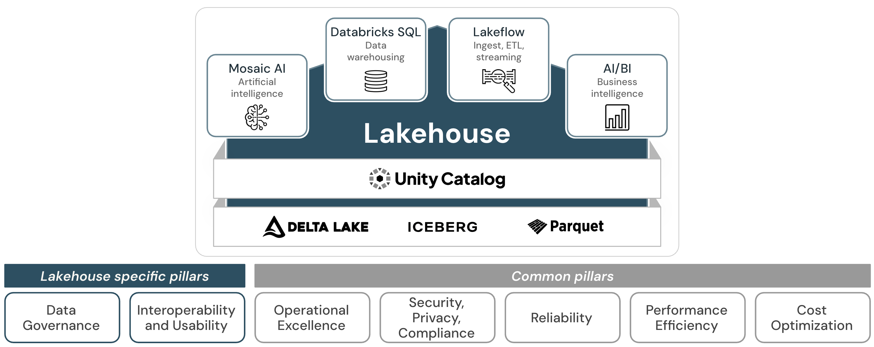 Well-architected framework: Databricks platform diagram.