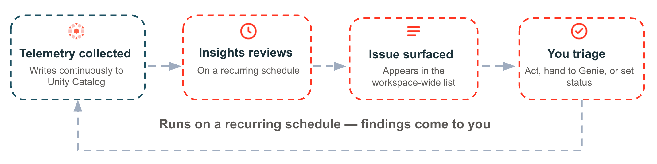 The Insights loop: telemetry is collected and written continuously to Unity Catalog; Insights reviews it on a recurring schedule; an issue is surfaced in the workspace-wide list; and you triage it by acting, handing it to Genie, or setting its status. The loop repeats on a schedule, so findings come to you.