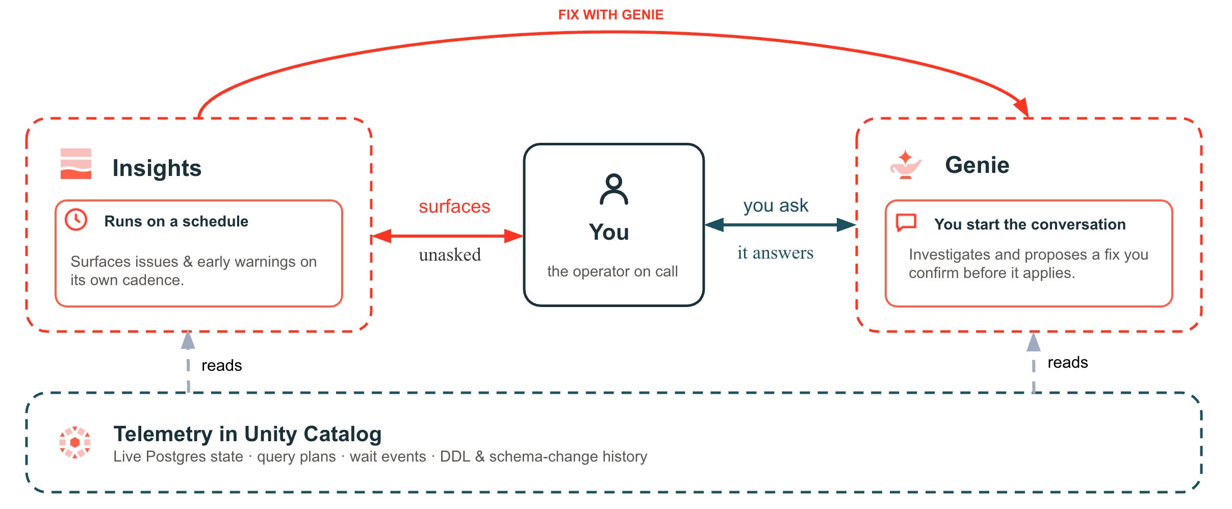 AI-assisted troubleshooting provides two ways to work, both reading the same telemetry stored in your Unity Catalog. Insights runs on a schedule and surfaces issues and early warnings to you without being asked. You start a conversation with Genie, which investigates and proposes a fix that you confirm before it applies. You can hand an insight off to Genie with Fix with Genie.