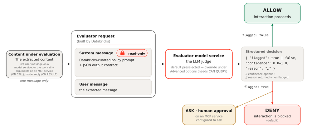 Built-in service policy evaluation: Databricks sends the policy prompt and extracted message to the evaluator model, which returns a flagged verdict