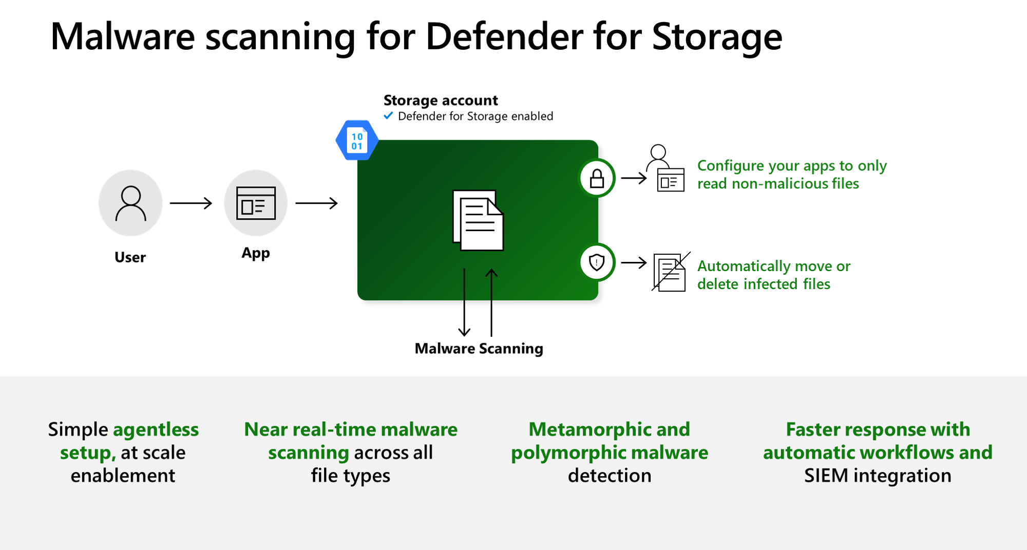 Storage scan