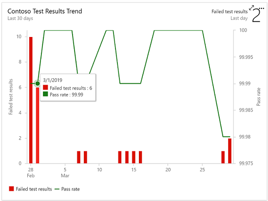 Test results trend Test results trend.
