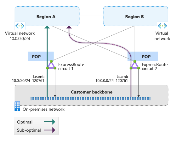 Diagram of optimal and suboptimal routing with ExpressRoute.