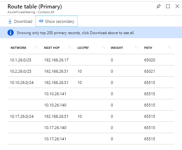 Screenshot of Contoso ExpressRoute route table after configuring Global Reach.