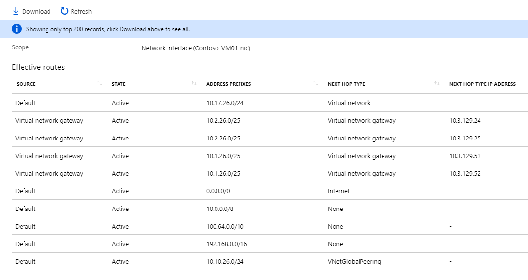 Screenshot of Contoso VM routes after cross-connecting circuits and VNets.
