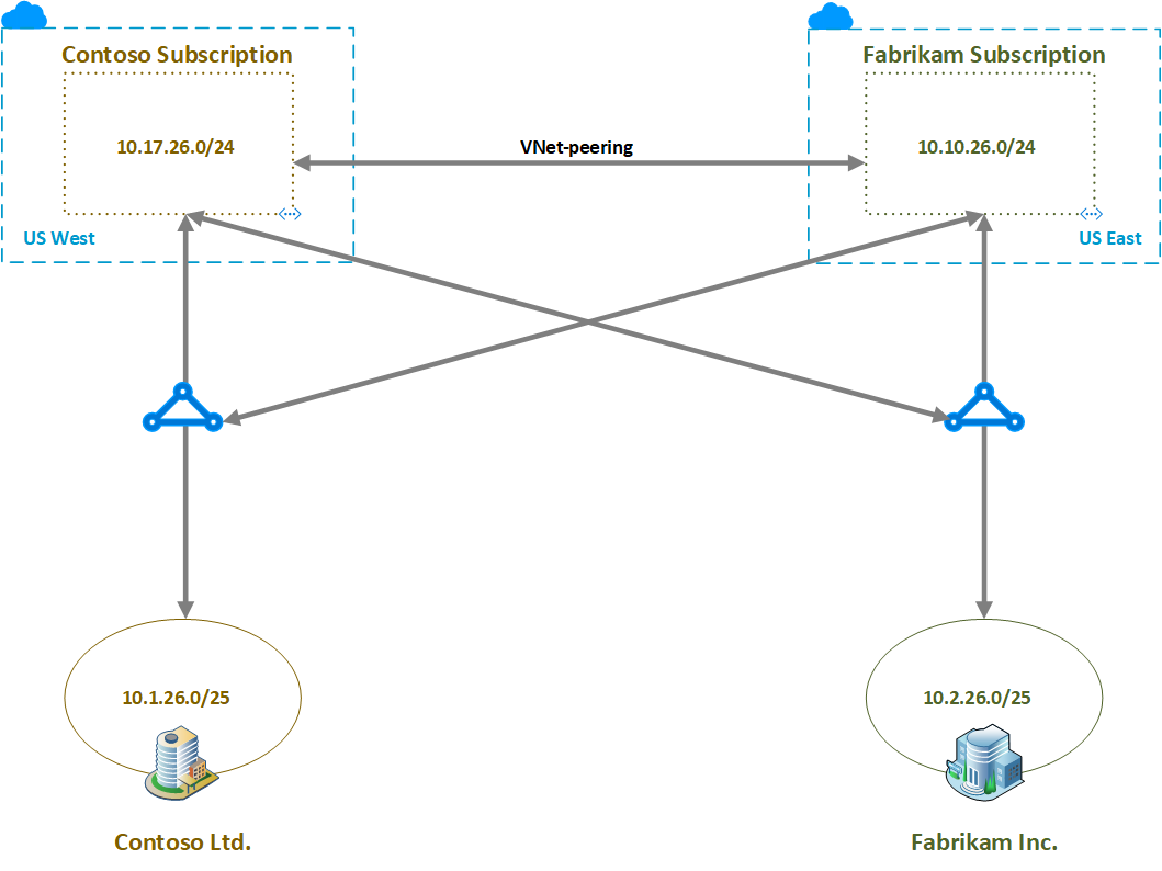 Diagram of network architecture after configuring ExpressRoute cross-connectivity.