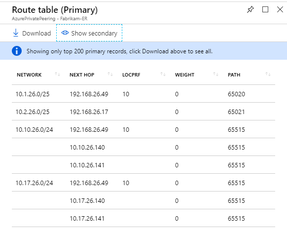Screenshot of Fabrikam ExpressRoute route table after configuring Global Reach.