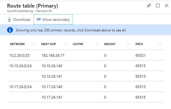 Screenshot of Fabrikam ExpressRoute route table after cross-connecting circuits and VNets.