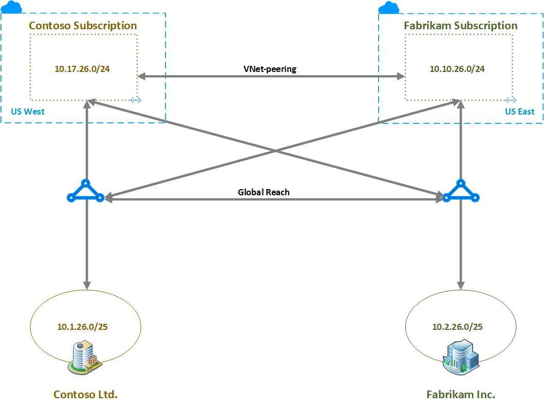 Diagram of network architecture after configuring ExpressRoute Global Reach.