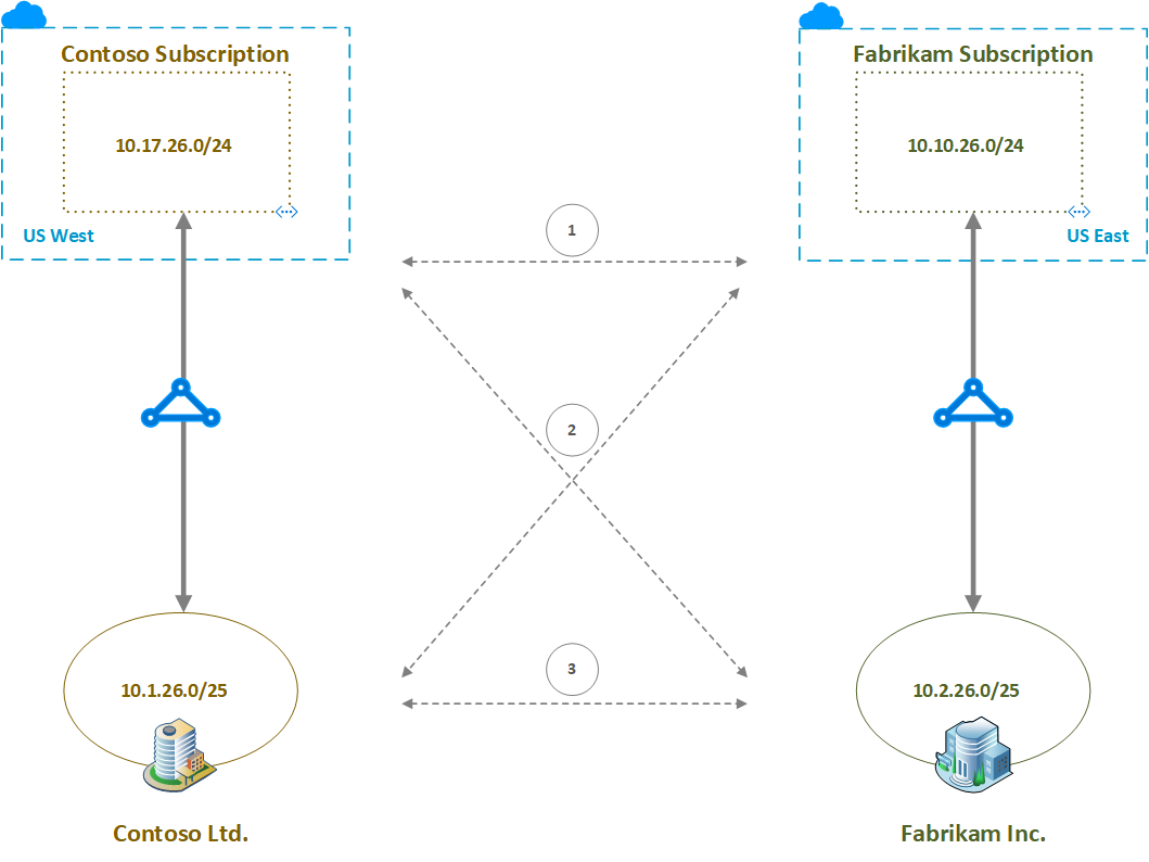 Diagram of the pre-merger network scenario for Fabrikam and Contoso.