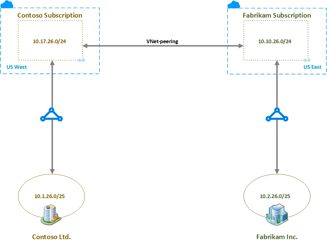 Diagram of network architecture after configuring Global VNet peering.