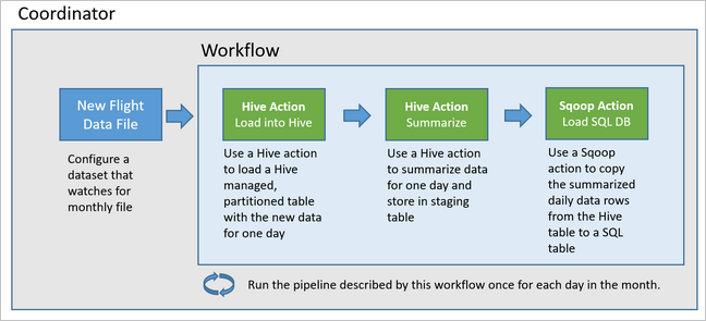 Oozie Flight example Data Pipeline.