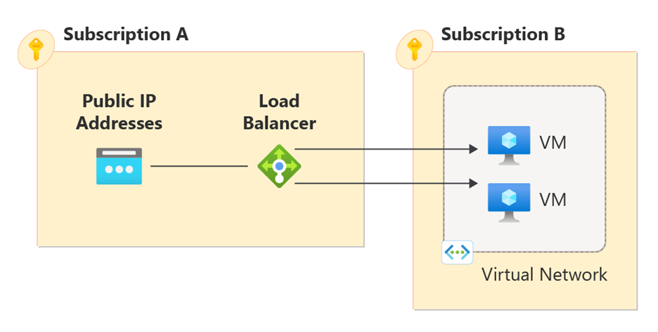 Screenshot of cross-subscription load balancer concepts with two subscriptions and resources.