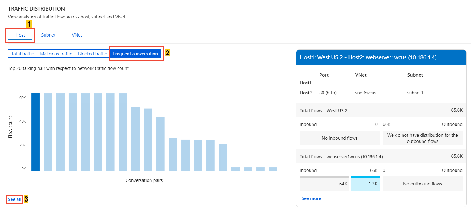 Screenshot of dashboard showcasing most frequent conversations.