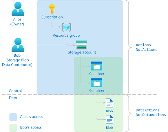 Role-based access control has been extended to support both control plane and data plane actions