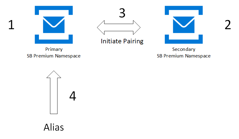 Image showing how geo-disaster recovery works.