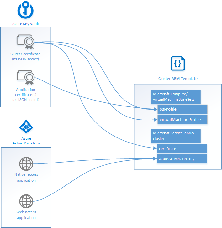 Resource Manager dependency map