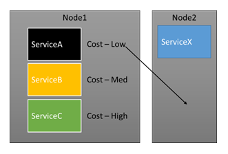 Move cost as a factor in selecting replicas for movement