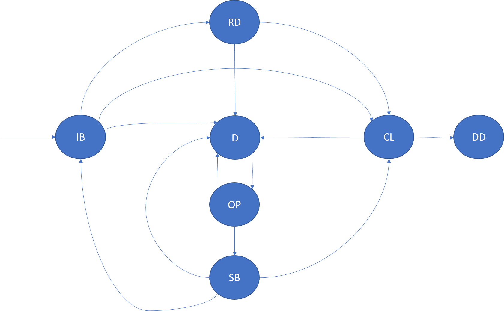 Replica lifecycle