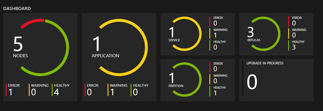 Screenshot of SFX health dashboard.