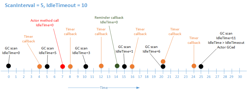 Example of idle time