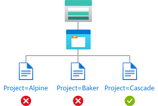 Diagram of condition showing read access to blobs with a blob index tag.