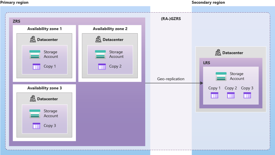 Diagram showing how data is replicated with GZRS or RA-GZRS