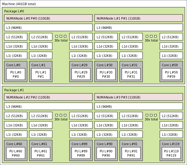 lstopo output for HBv3-120 VM