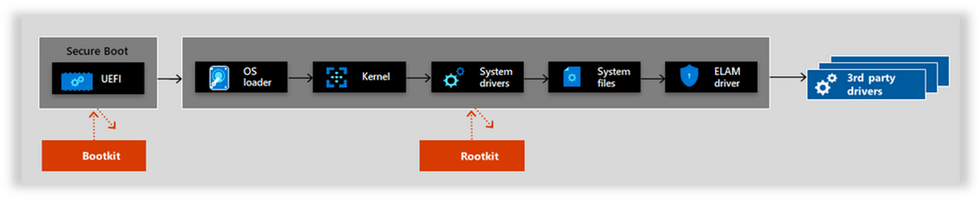 The trusted launch pipeline from secure boot to third party drivers