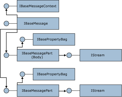 IBaseMessageStructure Image that shows the BizTalk message object model.