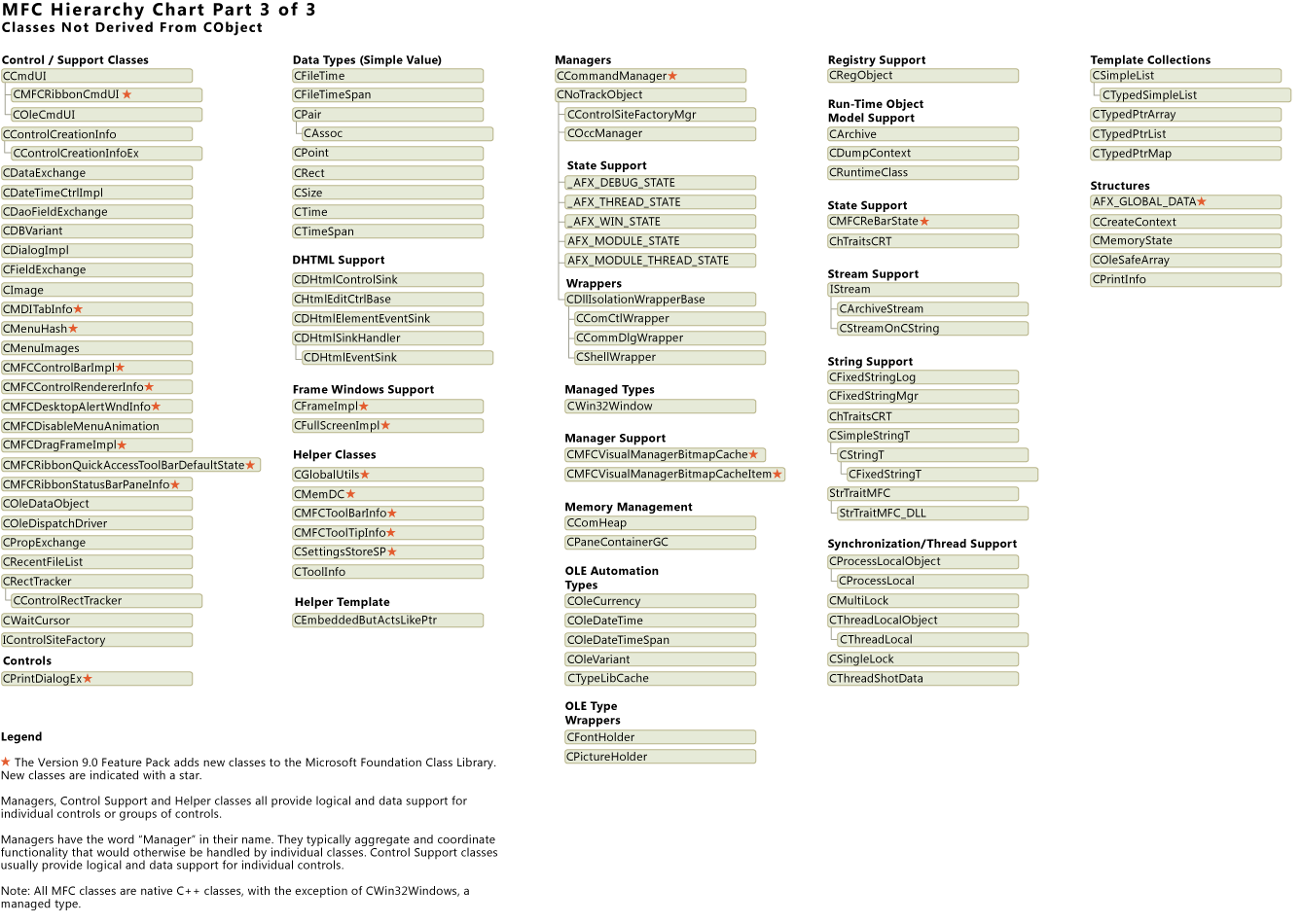 Chart that lists the MFC classes that aren't derived from CObject.