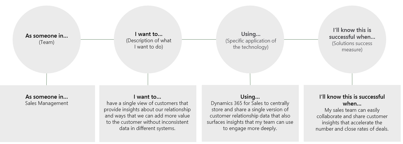 Create scenarios.