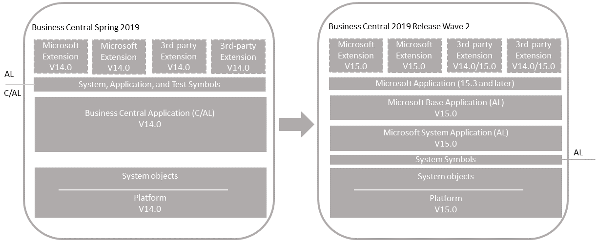 Upgrade on unmodified Business Central application Upgrade on unmodified Business Central application.