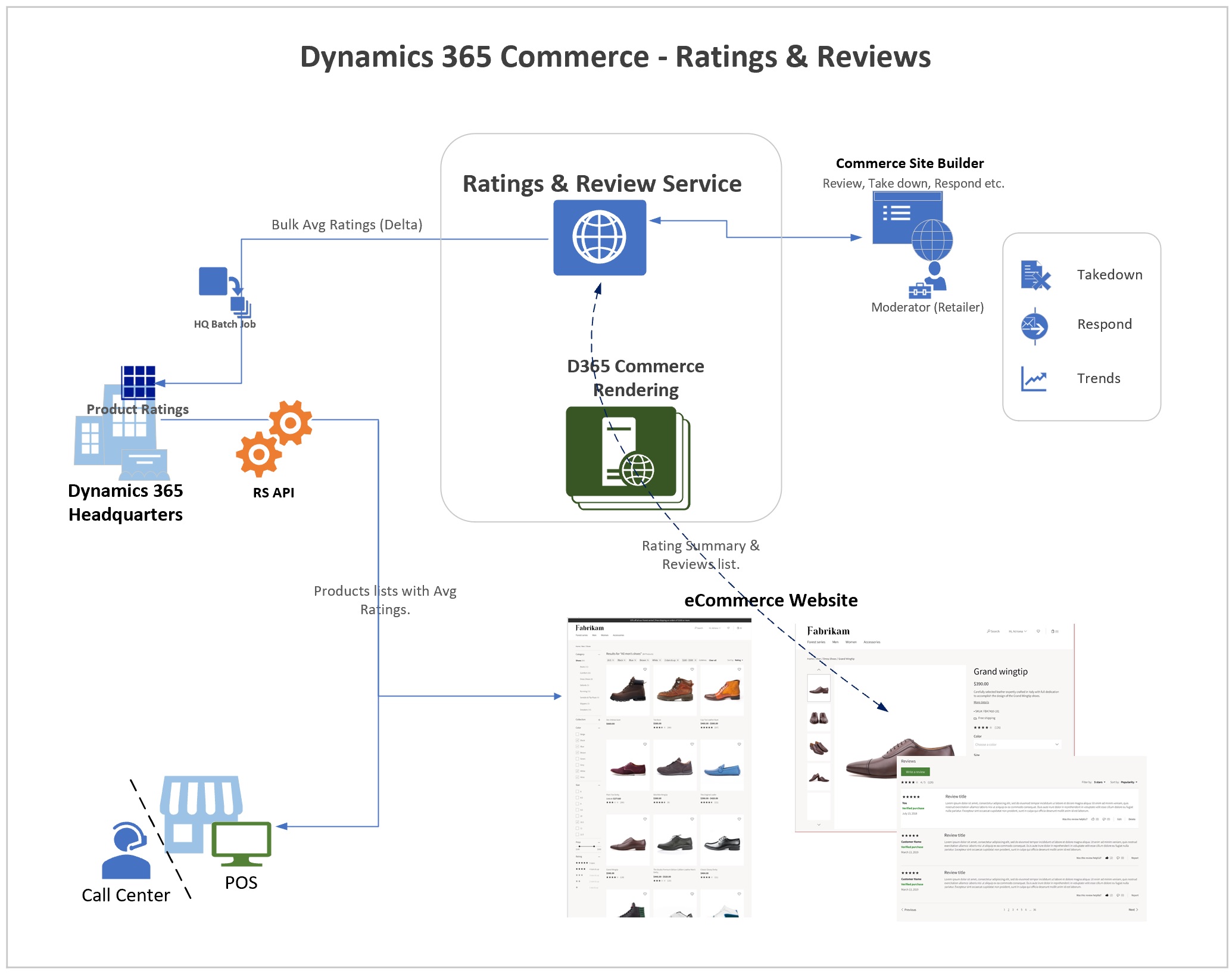 Screenshot of the ratings and reviews solution in Dynamics 365 Commerce.