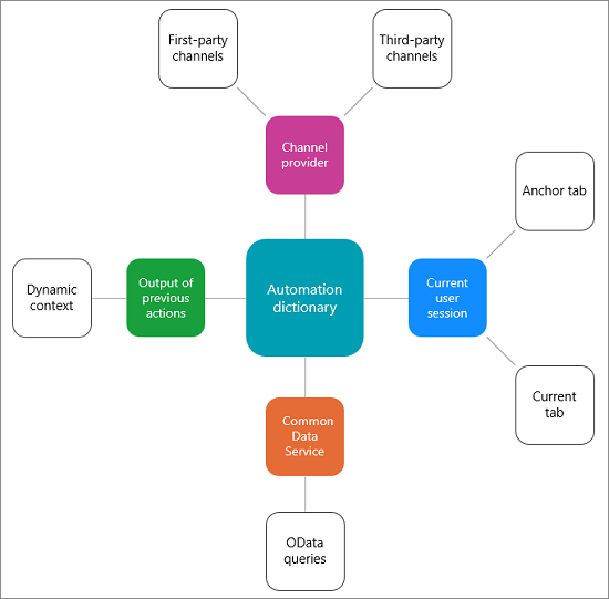 Automation dictionary Automation dictionary.