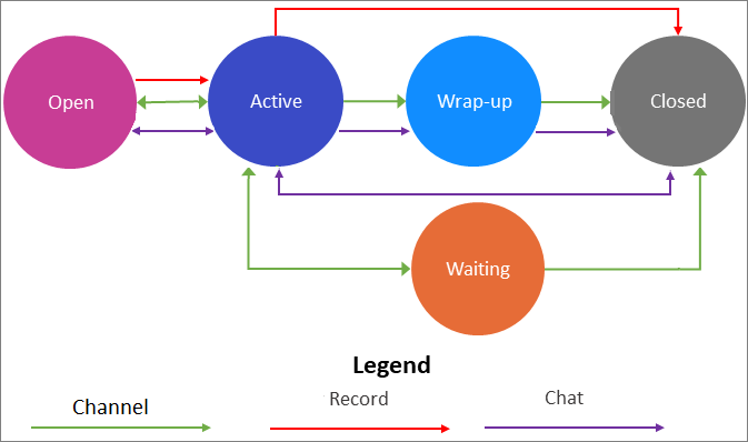 Active state Transition from active to closed, open, waiting, wrap-up, or in-progress state.
