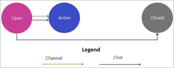 Transition from open to active or closed Transition from open to active or closed.