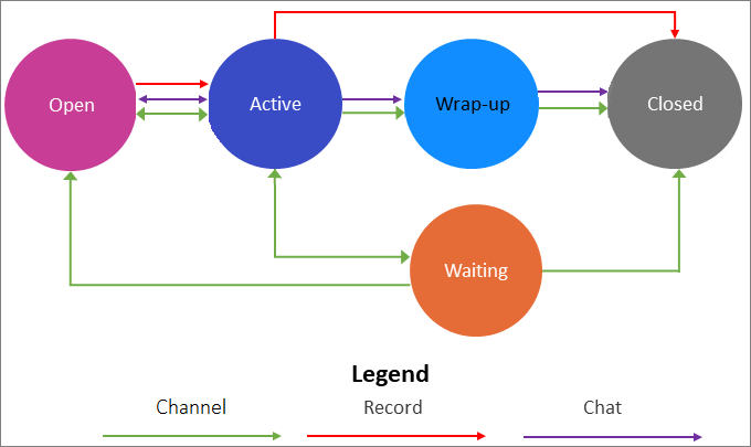 Conversation states Omnichannel conversation states.