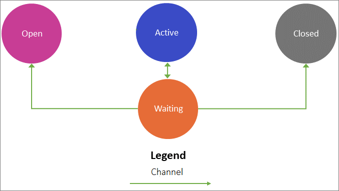Waiting state Transition from waiting to closed, active, or open state.