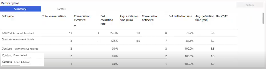 Screenshot that shows the bot summary.