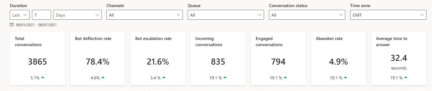 Screenshot showing the bot metrics with respect to conversations.
