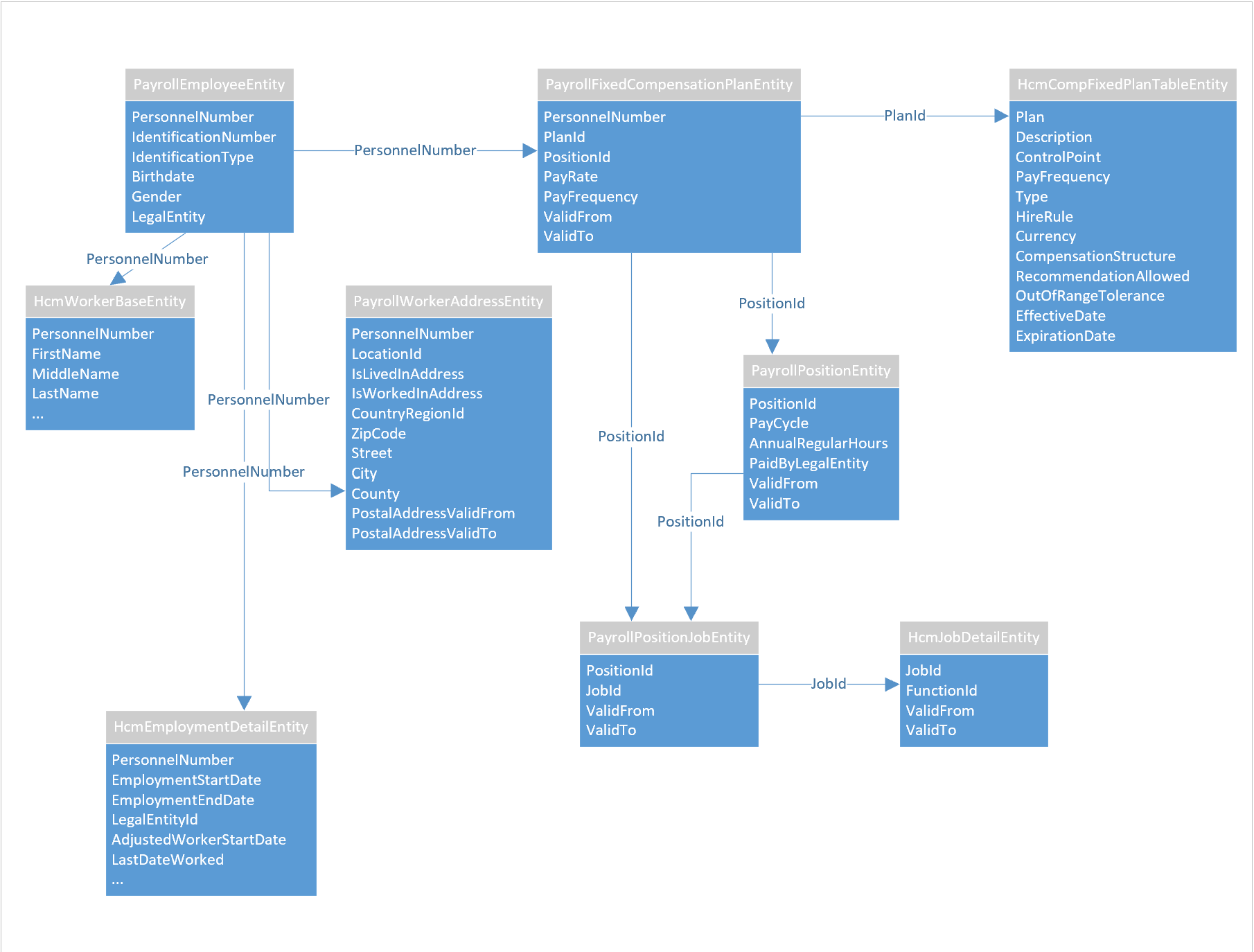 Payroll Integration API data model.